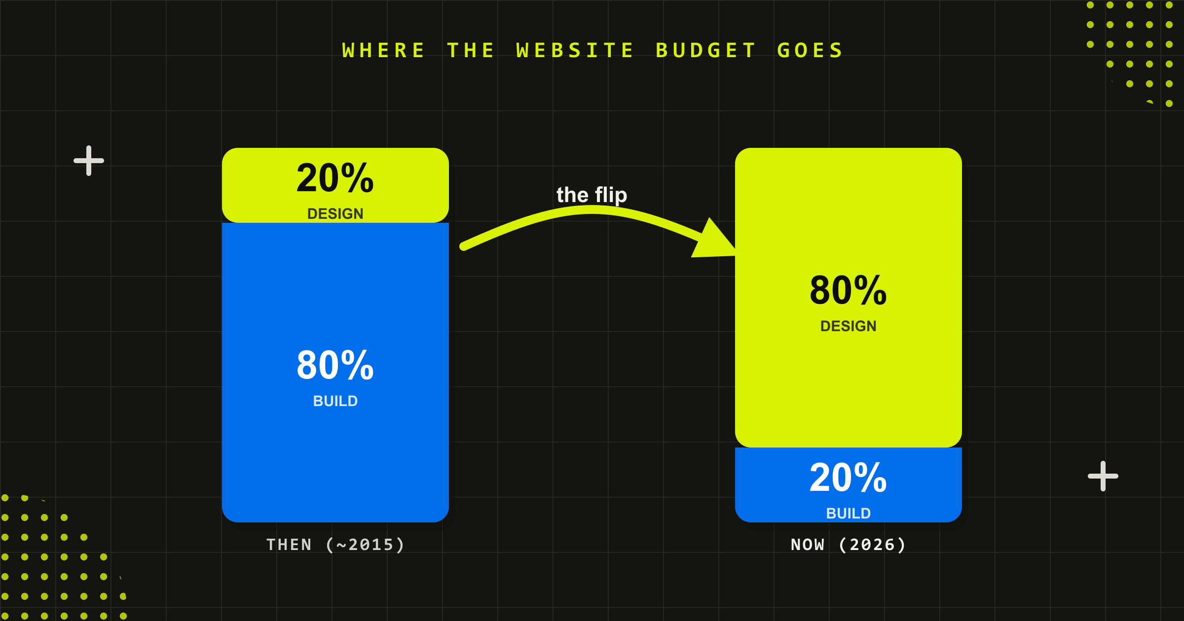 Two budget bars showing the flip from 80 percent build 20 percent design in 2015 to 20 percent build 80 percent design in 2026