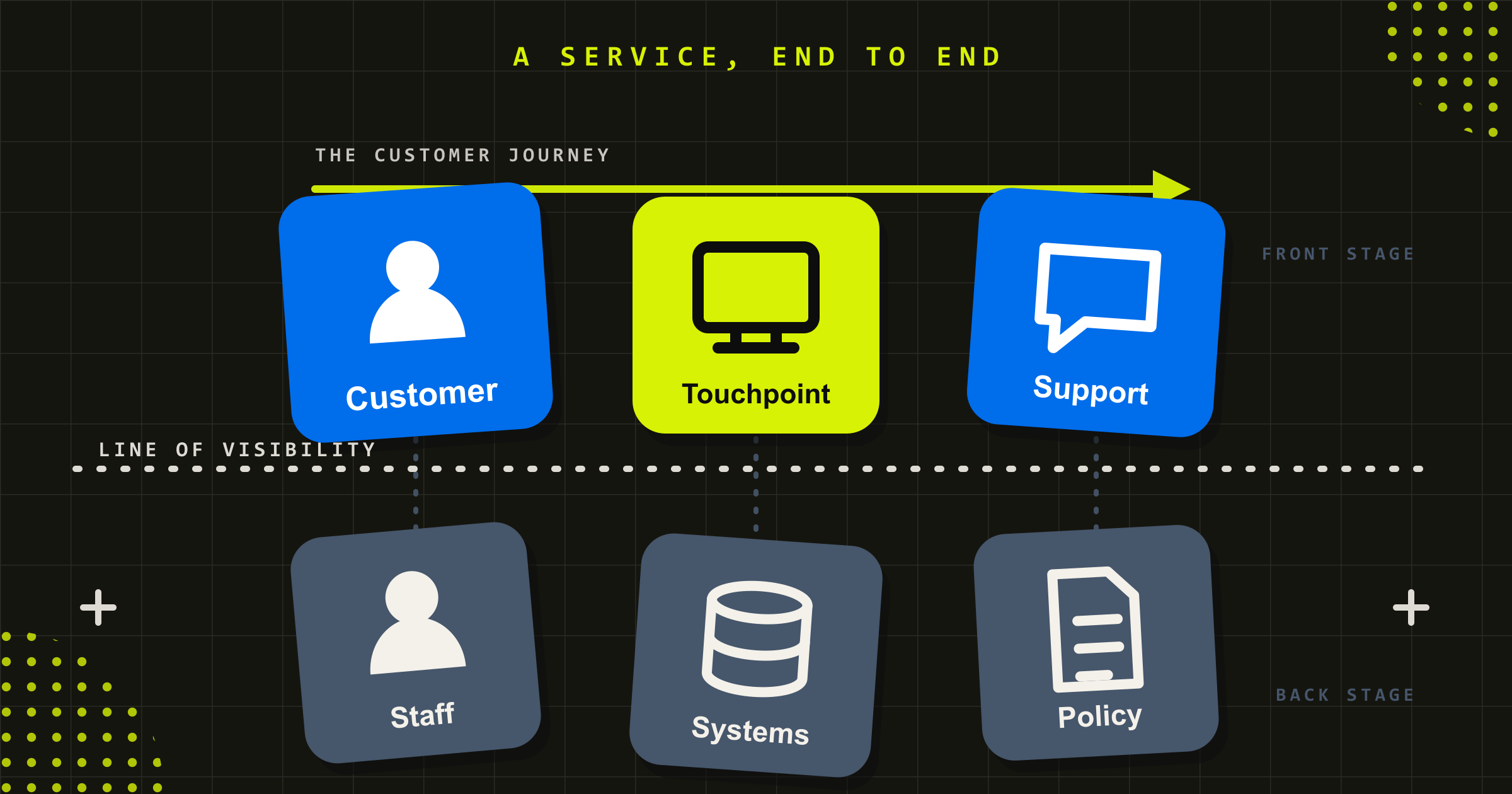 Service blueprint: customer journey across front-stage Customer, Touchpoint and Support tiles, a line of visibility, and back-stage Staff, Systems and Policy