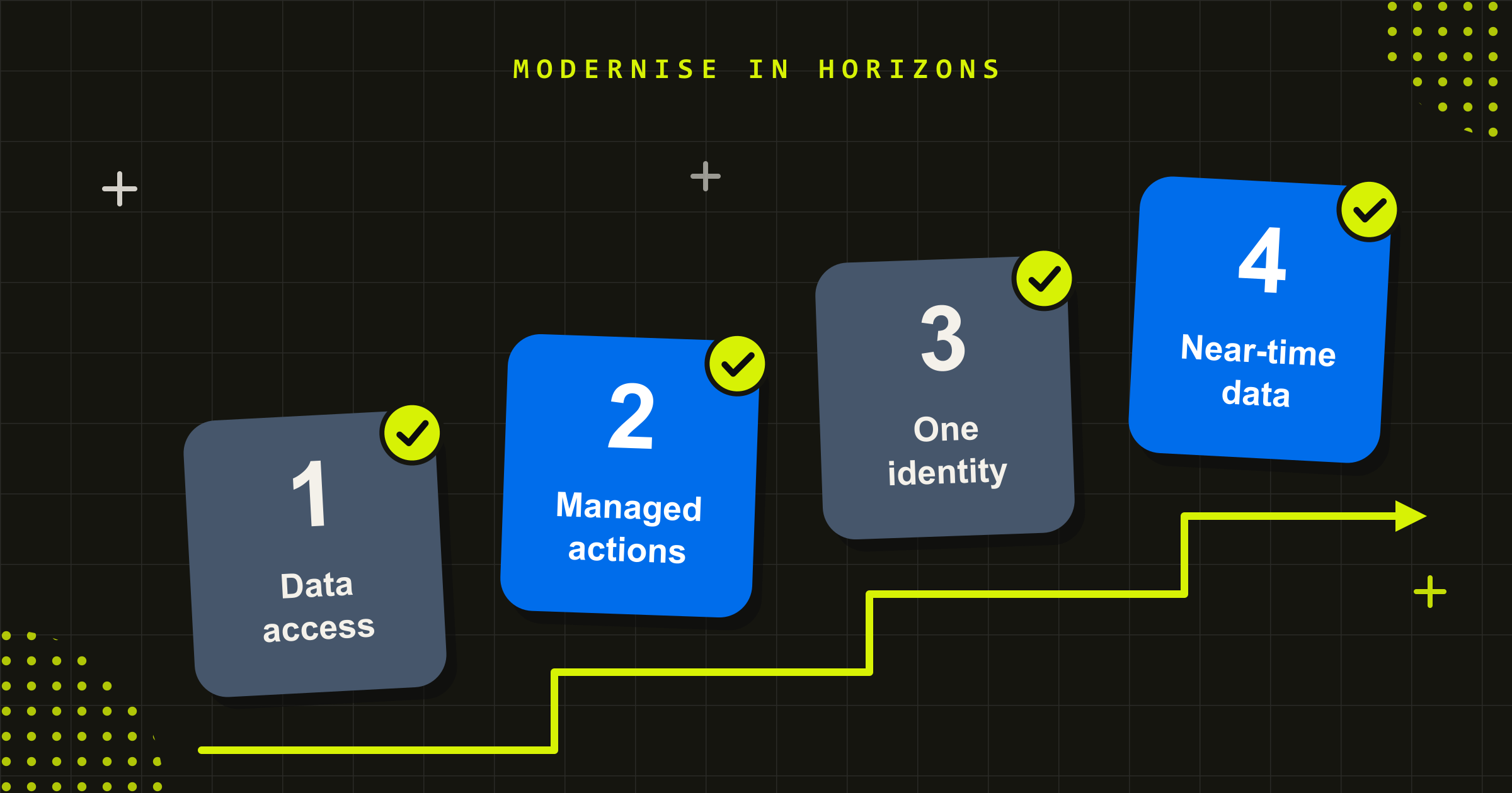 Four horizon tiles stepping up from data access to managed actions, one identity and near-time data, each ticked to show it delivers value on its own