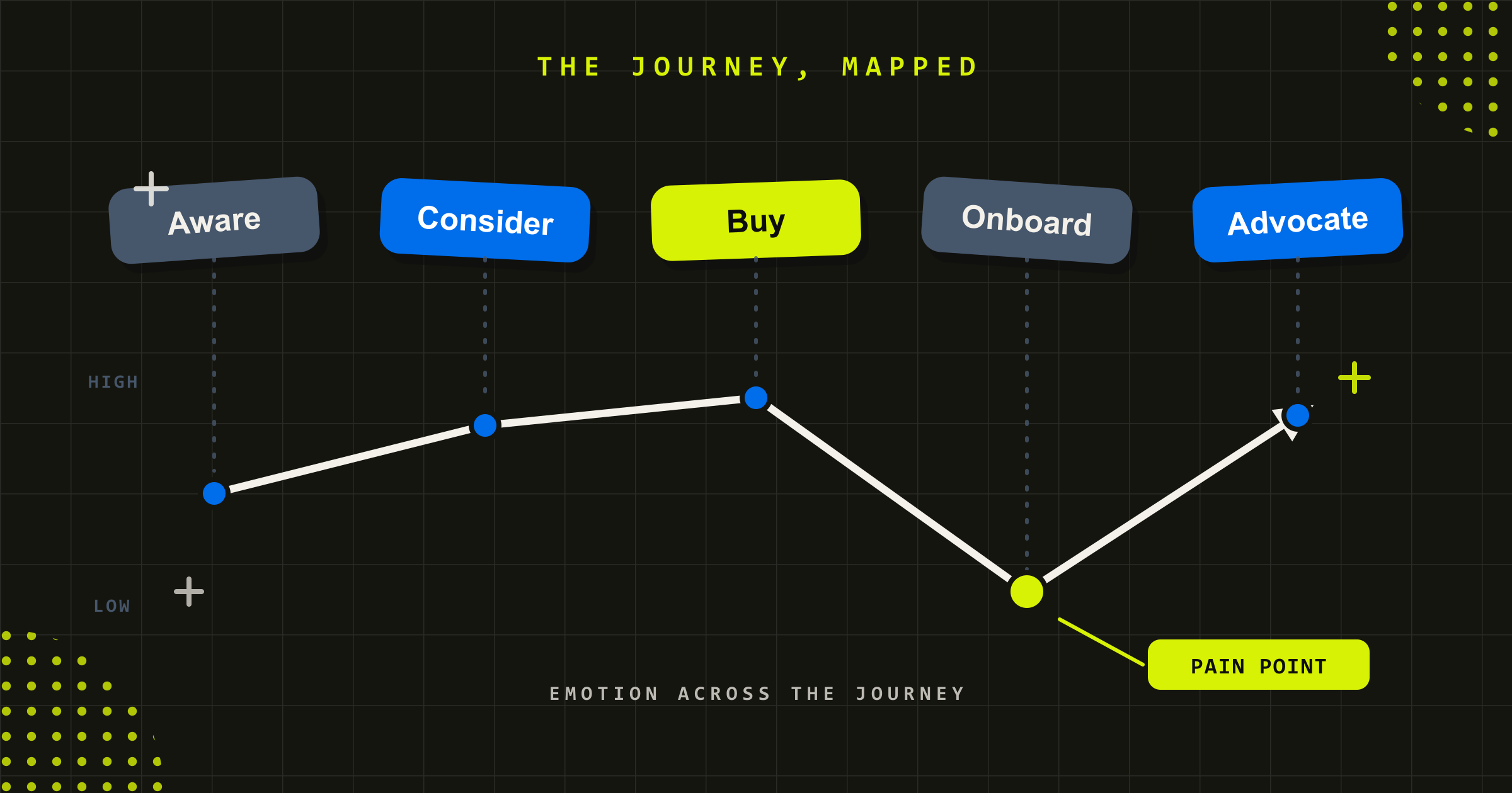A customer journey map showing five stages from Aware to Advocate with an emotion line dipping to a pain point at onboarding