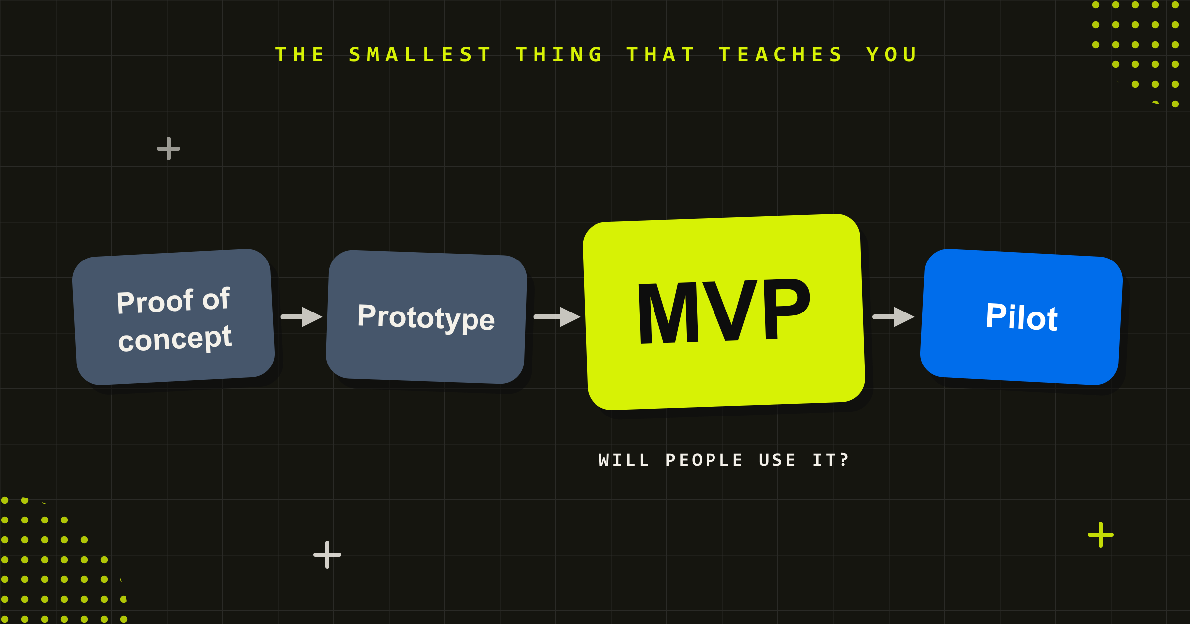 Four stages in sequence, proof of concept, prototype, MVP and pilot, with the MVP highlighted and the question: will people use it?
